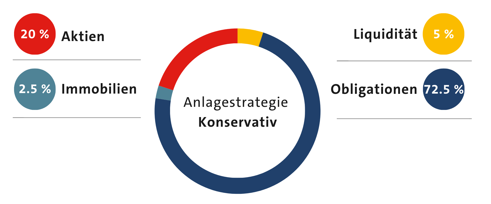 Anlagestrategie-Konservativ-1920x800px