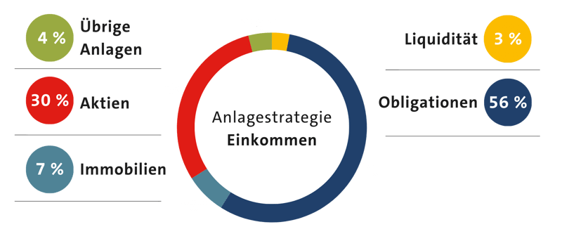 Anlagestrategie-einkommen-1920x800px