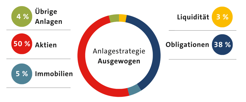 anlagestrategie-ausgewogen-1920x800px