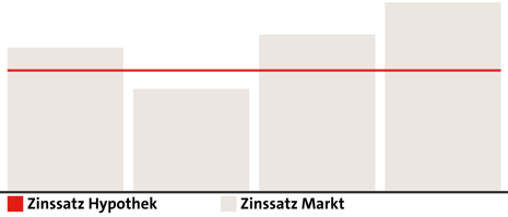 Infografik Balkendiagramm Festzinshypothek