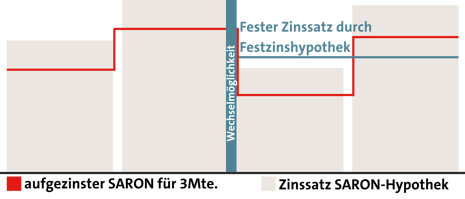 Infografik SARON-Hypothek
