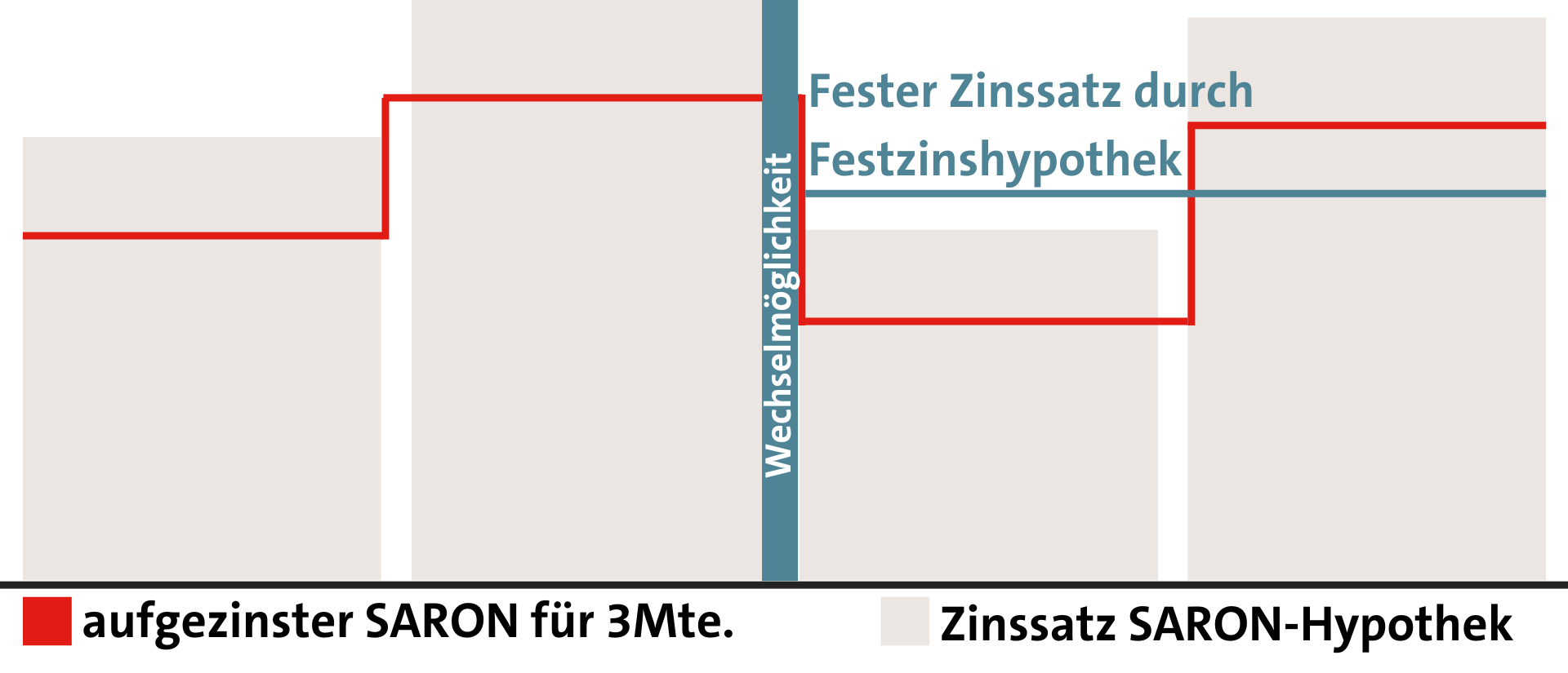 Infografik-SARON-Hypothek-1920x824px-1