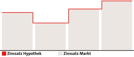 Infografik Variable Hypothek