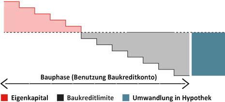 rso-infografik-baukredit_V2