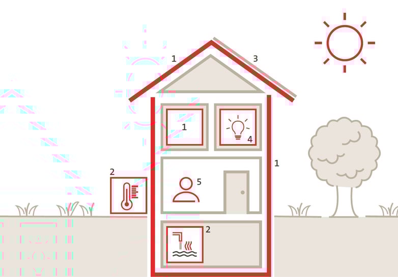 Energieeffizienz-Liegenschaft